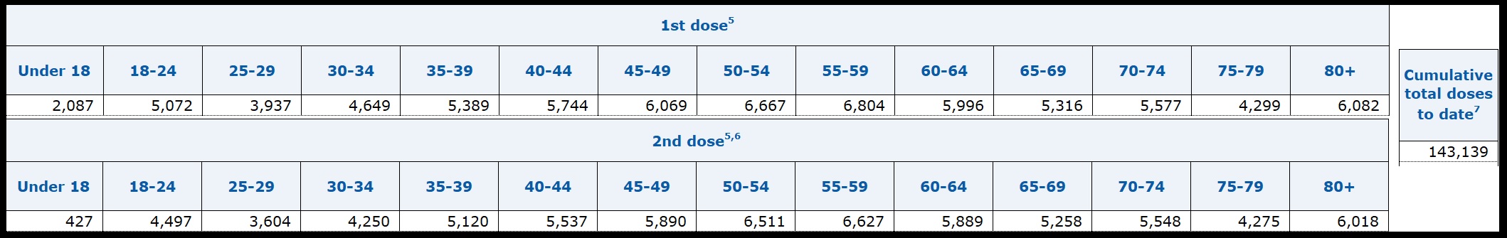 Vaccine Data w/e 14 October 2021